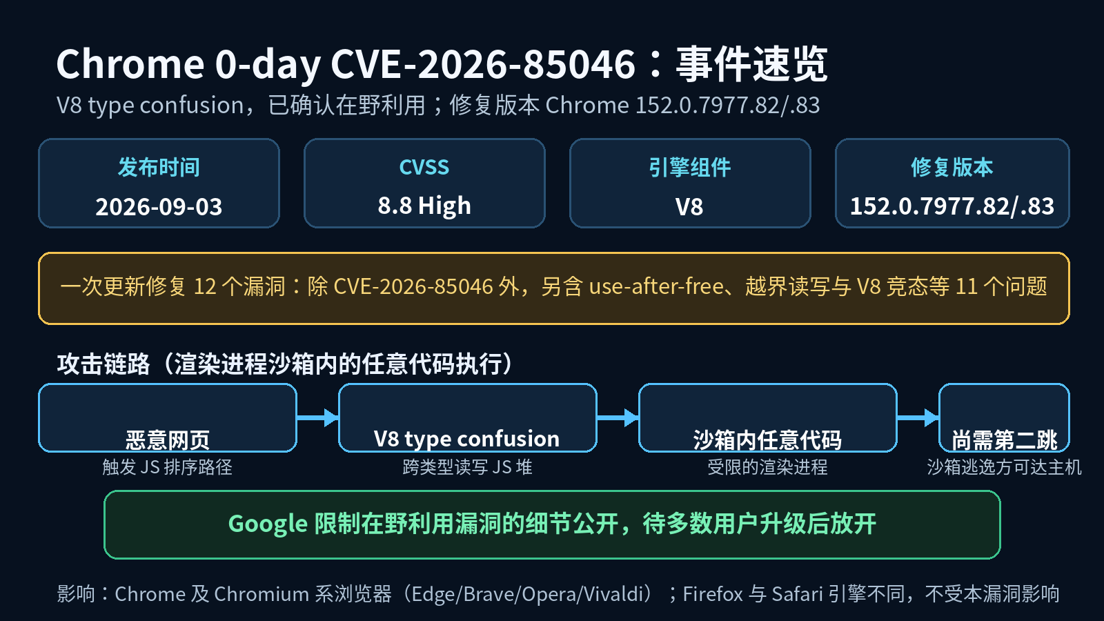 CVE-2026-85046 事件速览与攻击链路