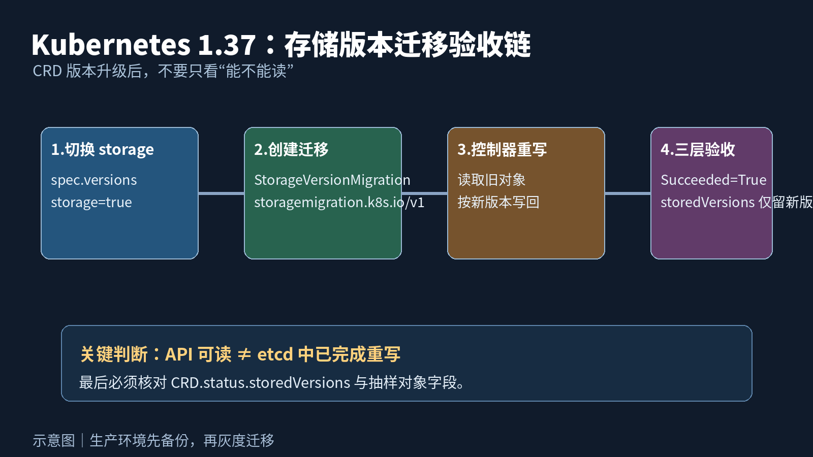 Kubernetes 1.37 存储版本迁移流程图