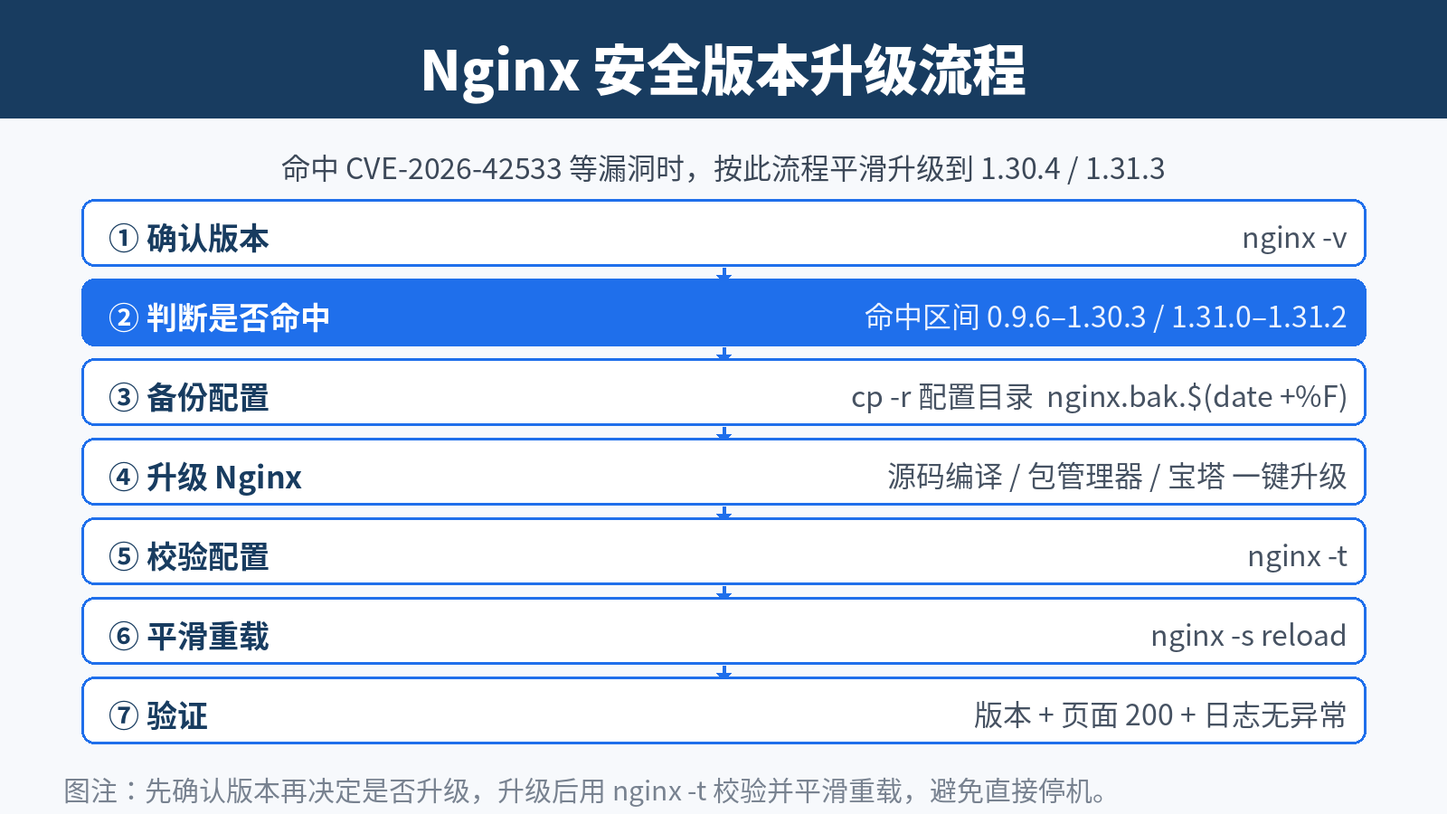 Nginx 安全版本升级流程图